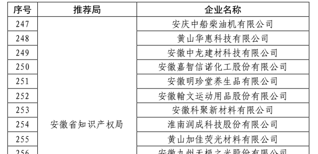 祝賀公司被列入“2016年度國(guó)家知識(shí)產(chǎn)權(quán)優(yōu)勢(shì)企業(yè)”名單